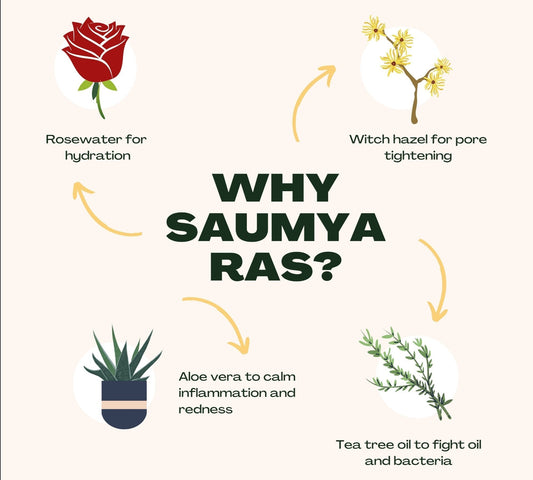 PUNYATVA Saumya Ras facial toner with rosewater, witch hazel, aloe vera, and tea tree oil for hydration and pore tightening.